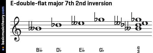 E-double-flat major 7th 2nd inversion