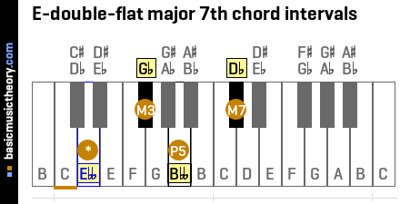 E-double-flat major 7th chord intervals