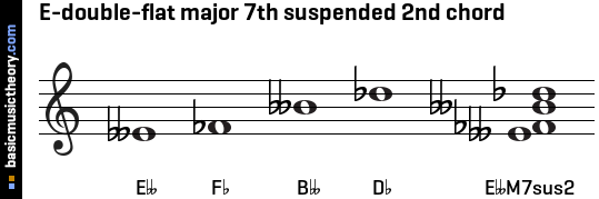 E-double-flat major 7th suspended 2nd chord