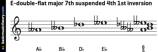 E-double-flat major 7th suspended 4th 1st inversion
