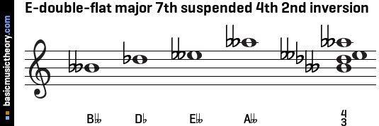 E-double-flat major 7th suspended 4th 2nd inversion