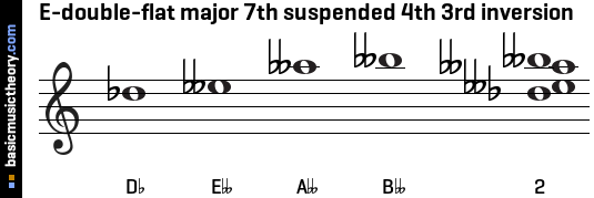 E-double-flat major 7th suspended 4th 3rd inversion