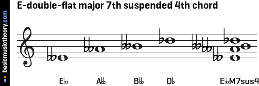 E-double-flat major 7th suspended 4th chord