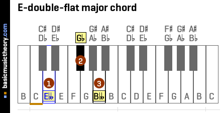 E-double-flat major chord