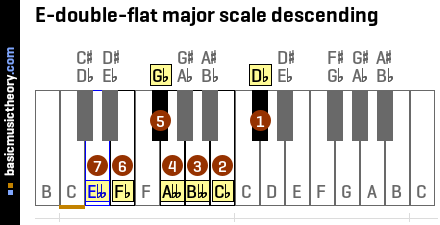E-double-flat major scale descending