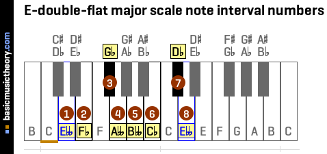 E-double-flat major scale note interval numbers