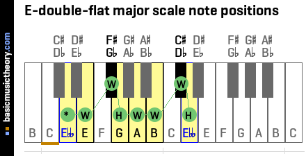 E-double-flat major scale note positions