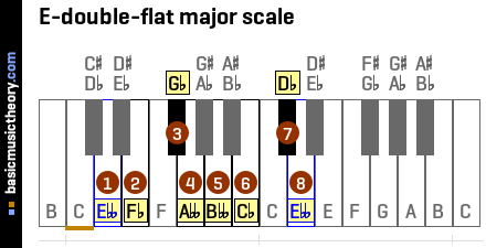 E-double-flat major scale