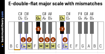 E-double-flat major scale with mismatches