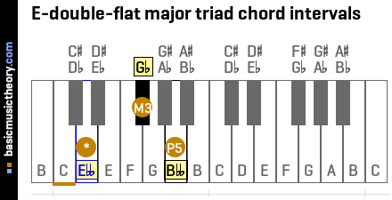 E-double-flat major triad chord intervals