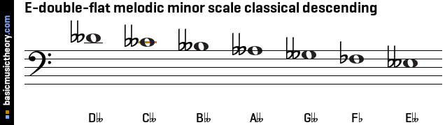 E-double-flat melodic minor scale classical descending