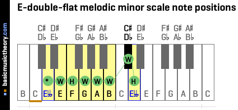 E-double-flat melodic minor scale note positions