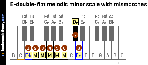 E-double-flat melodic minor scale with mismatches