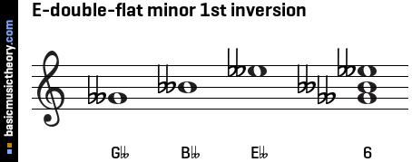 E-double-flat minor 1st inversion