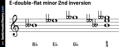 E-double-flat minor 2nd inversion