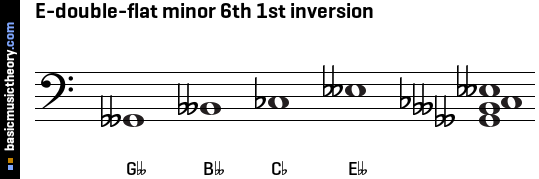 E-double-flat minor 6th 1st inversion