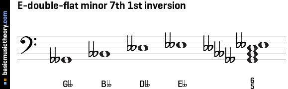 E-double-flat minor 7th 1st inversion
