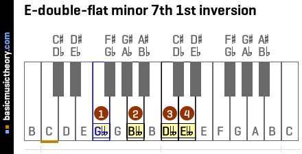 E-double-flat minor 7th 1st inversion