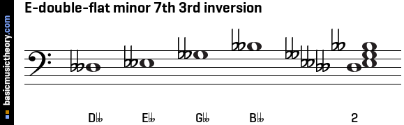 E-double-flat minor 7th 3rd inversion