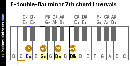 E-double-flat minor 7th chord intervals