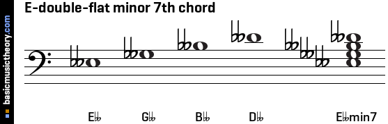 E-double-flat minor 7th chord