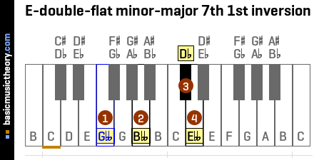 E-double-flat minor-major 7th 1st inversion