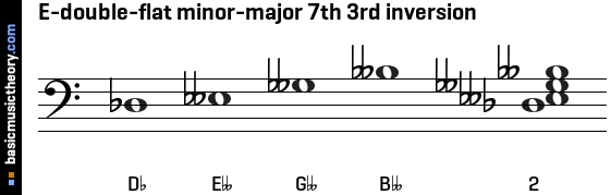 E-double-flat minor-major 7th 3rd inversion