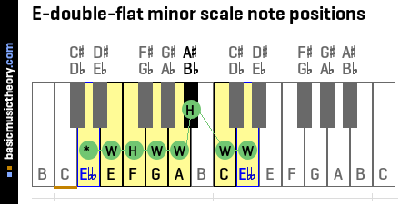 E-double-flat minor scale note positions