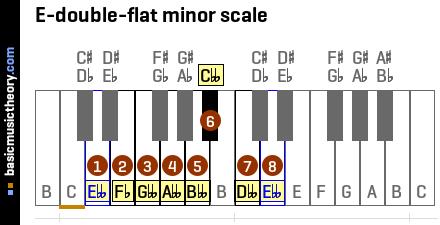 E-double-flat minor scale