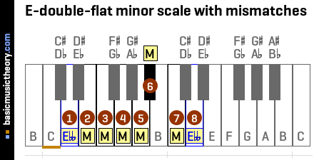 E-double-flat minor scale with mismatches
