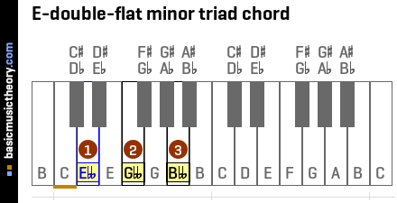 E-double-flat minor triad chord