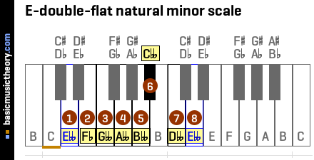 E-double-flat natural minor scale