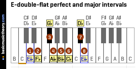 E-double-flat perfect and major intervals