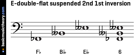 E-double-flat suspended 2nd 1st inversion