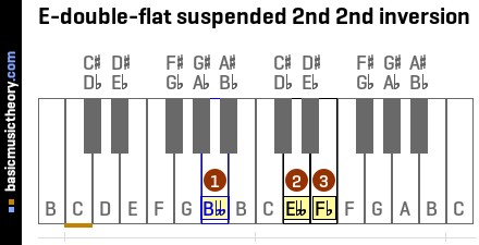 E-double-flat suspended 2nd 2nd inversion