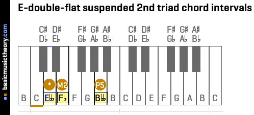 E-double-flat suspended 2nd triad chord intervals