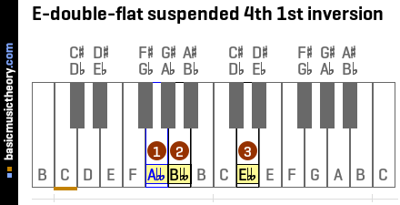 E-double-flat suspended 4th 1st inversion