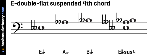 E-double-flat suspended 4th chord