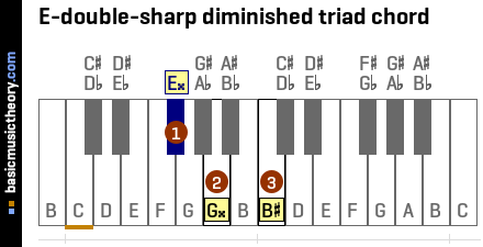 E-double-sharp diminished triad chord