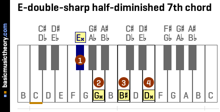 E-double-sharp half-diminished 7th chord