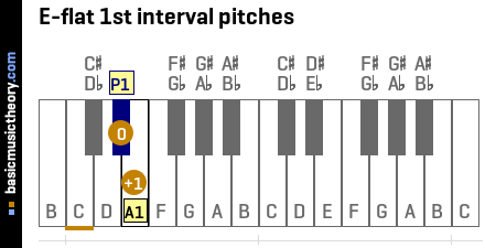 E-flat 1st interval pitches