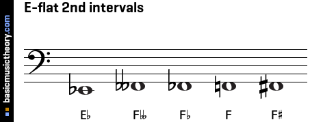 E-flat 2nd intervals