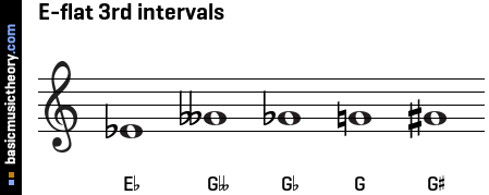 E-flat 3rd intervals