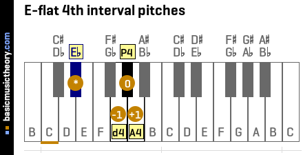 E-flat 4th interval pitches