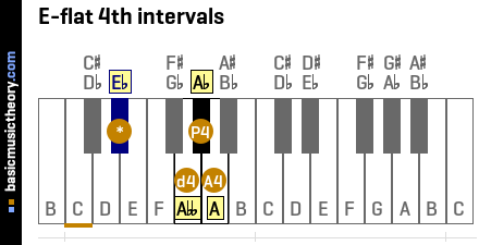 E-flat 4th intervals