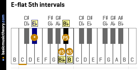 E-flat 5th intervals