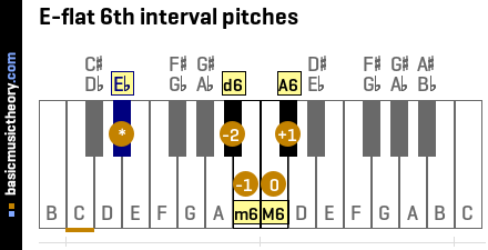 E-flat 6th interval pitches