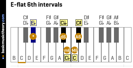 E-flat 6th intervals
