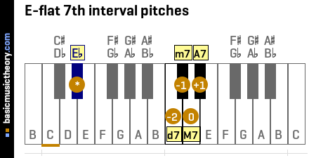 E-flat 7th interval pitches