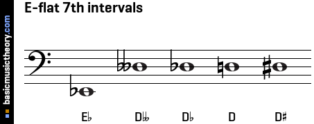 E-flat 7th intervals